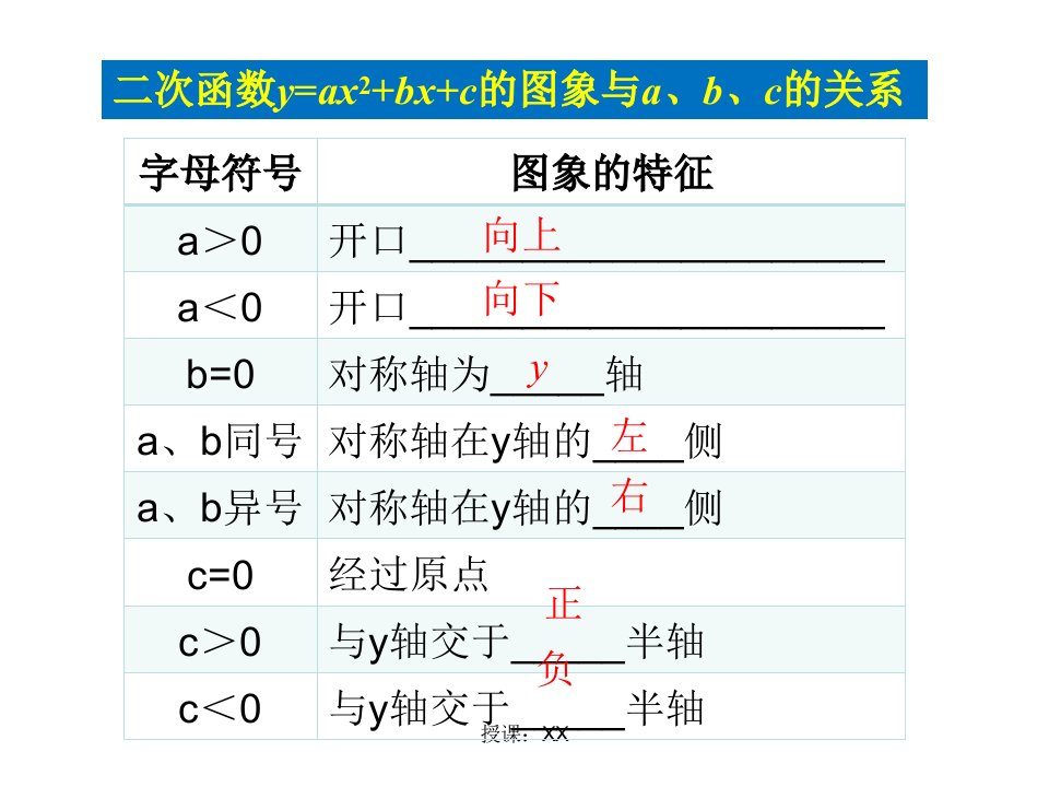 二次函数图象与字母系数的关系课堂PPT