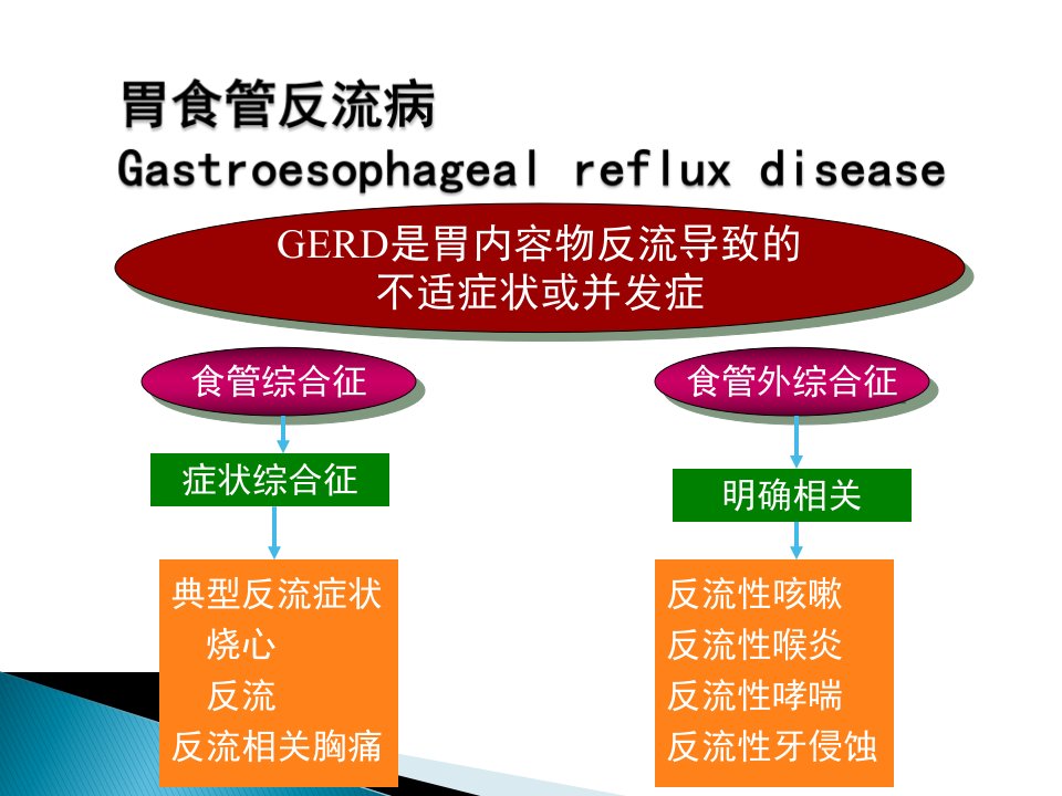 胃食管反流病医学PPT课件