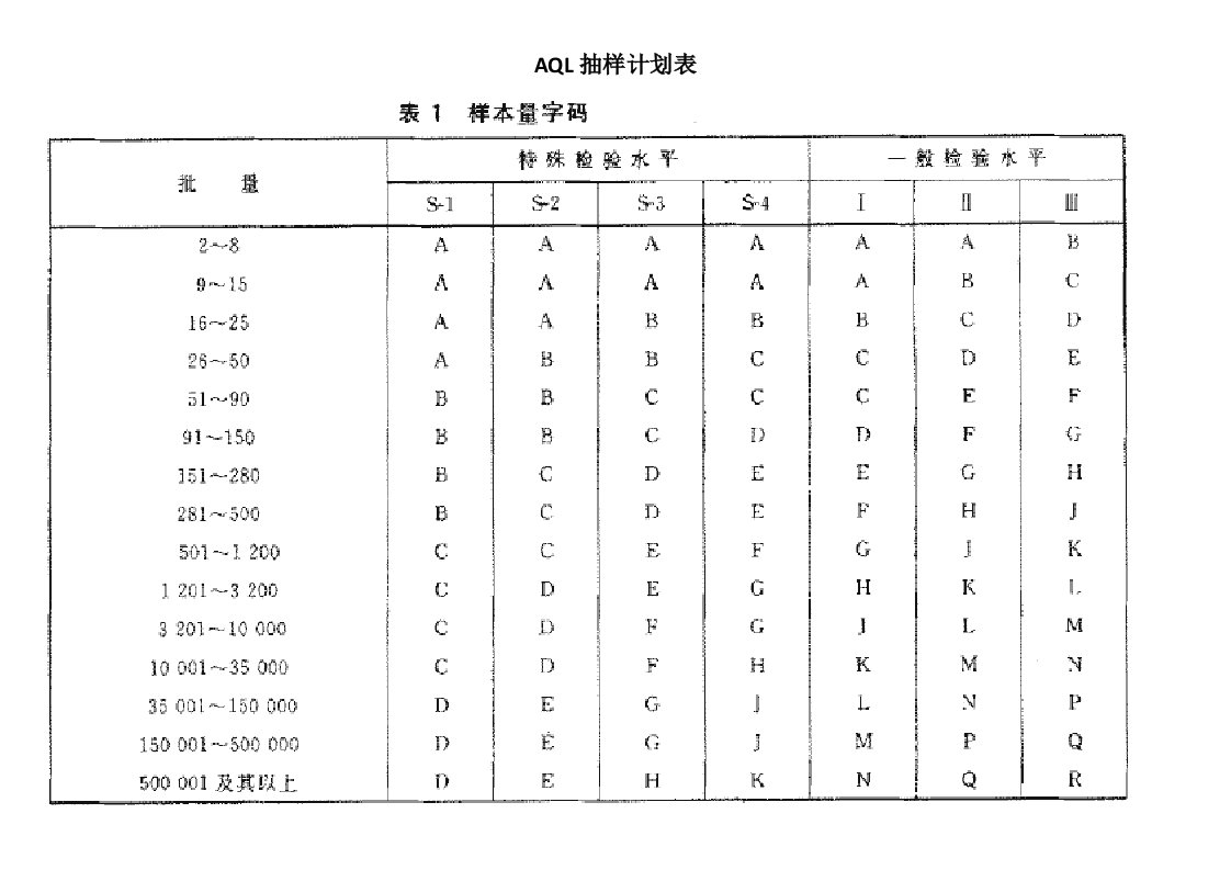 AQL抽样计划