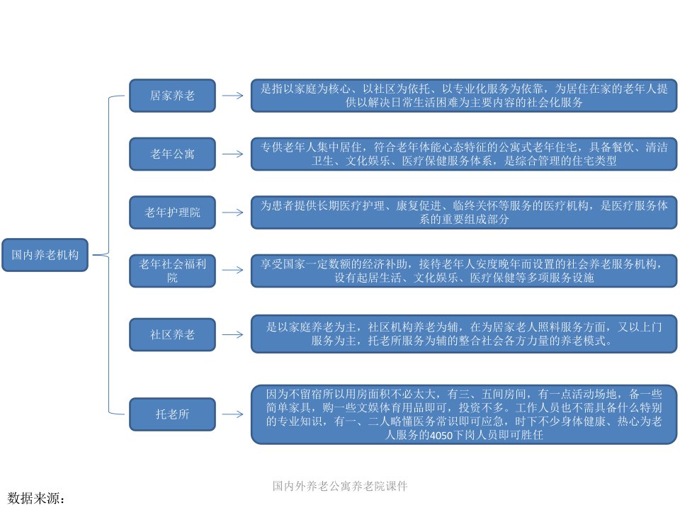 国内外养老公寓养老院课件