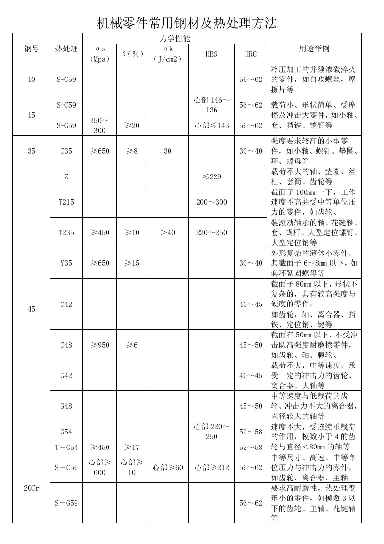 机械零件常用钢材及热处理方法