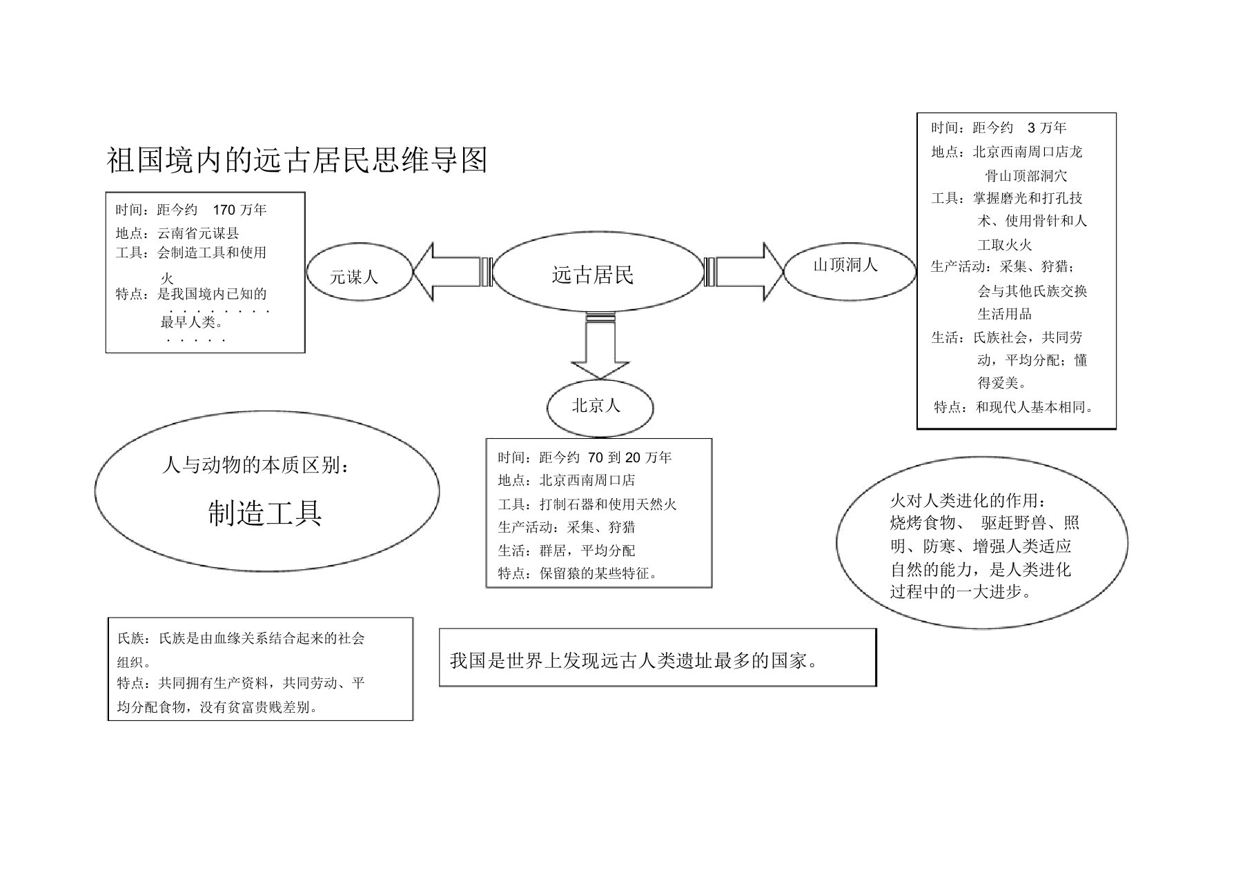 七年级历史第一课思维导图