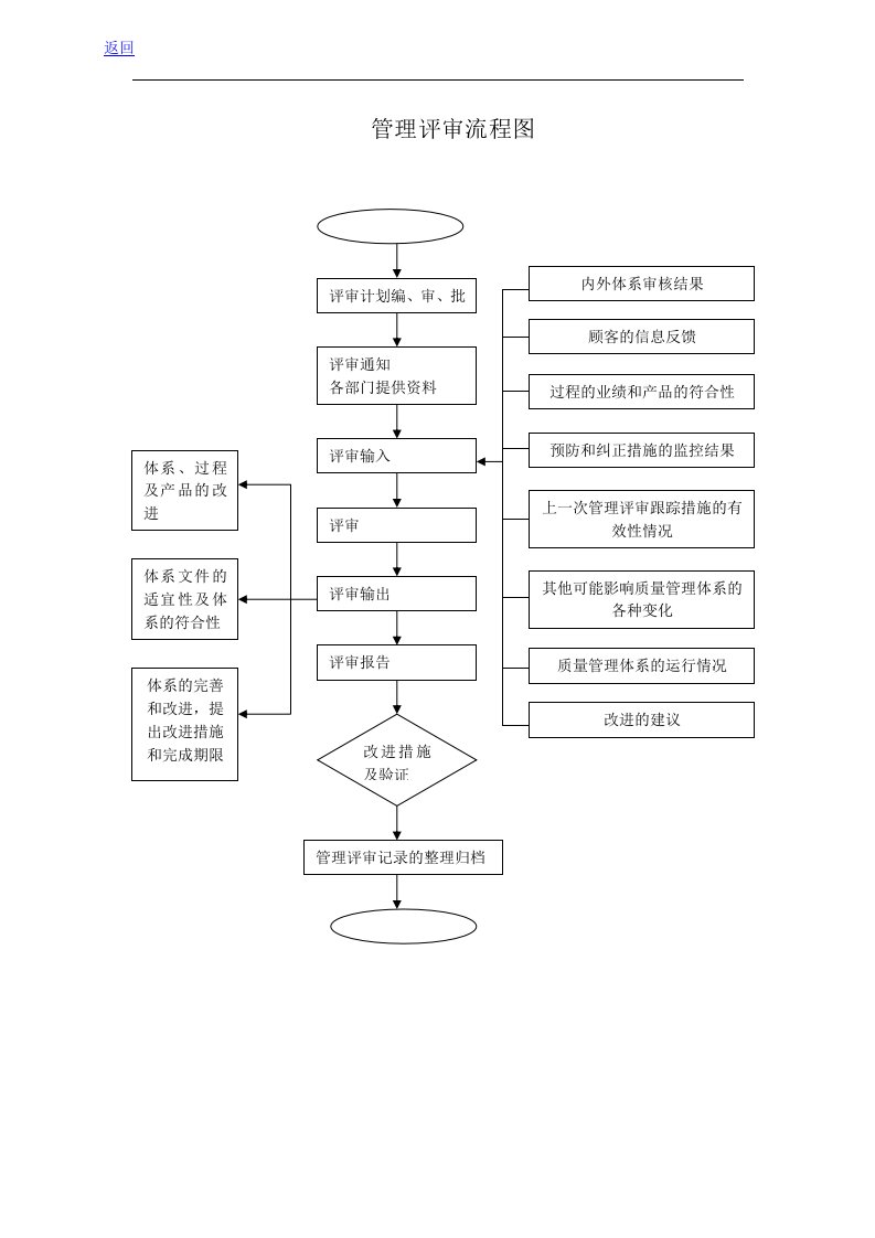 管理评审流程图