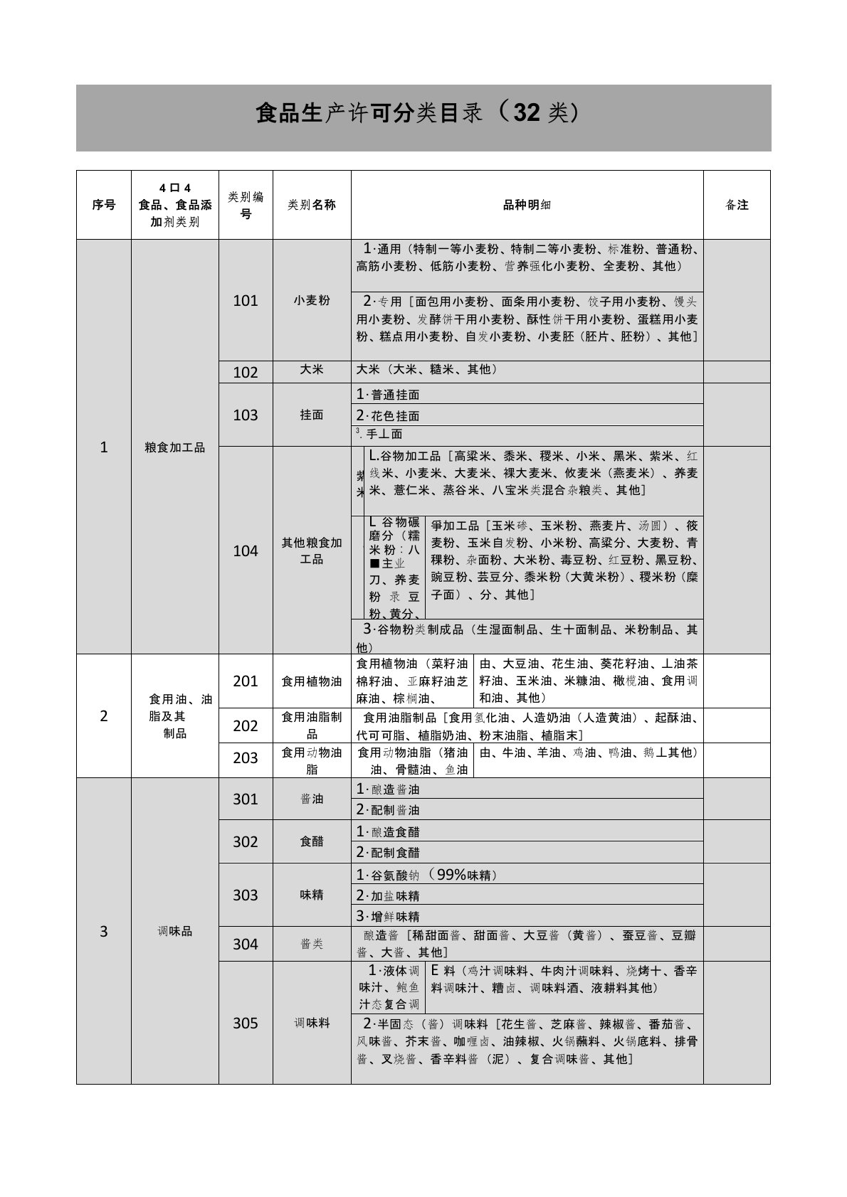 食品生产许可分类目录(整理32类)