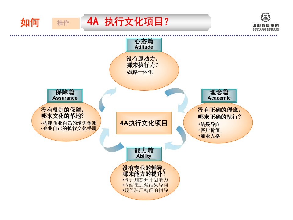 执行力第三代4A执行文化项目PPT39页