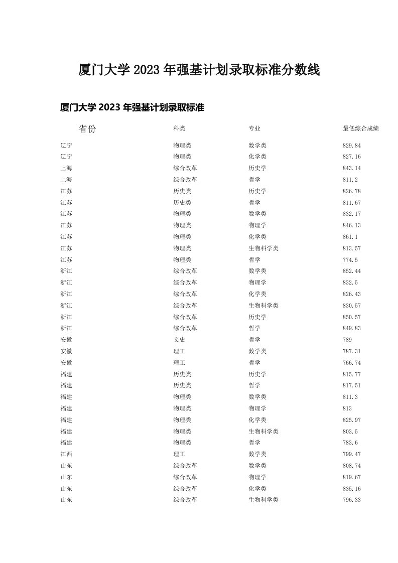 厦门大学2023年强基计划录取标准分数线