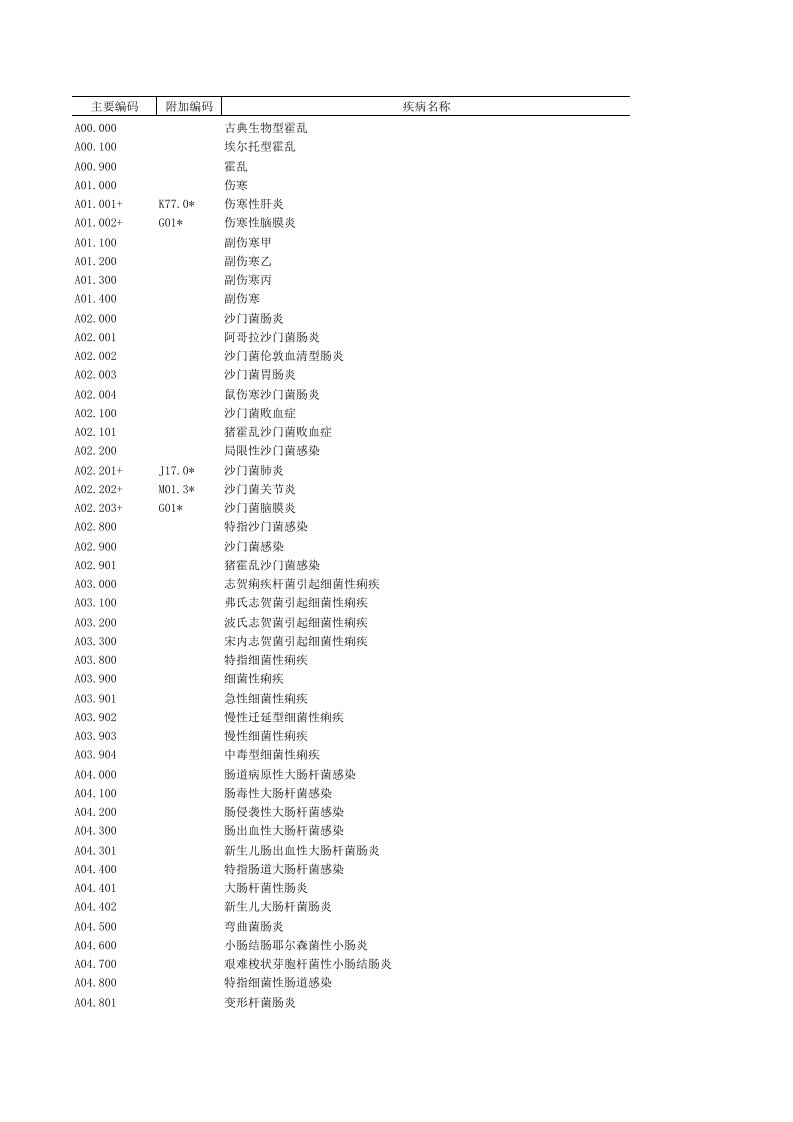 ICD10疾病编码最新标准版和北京版