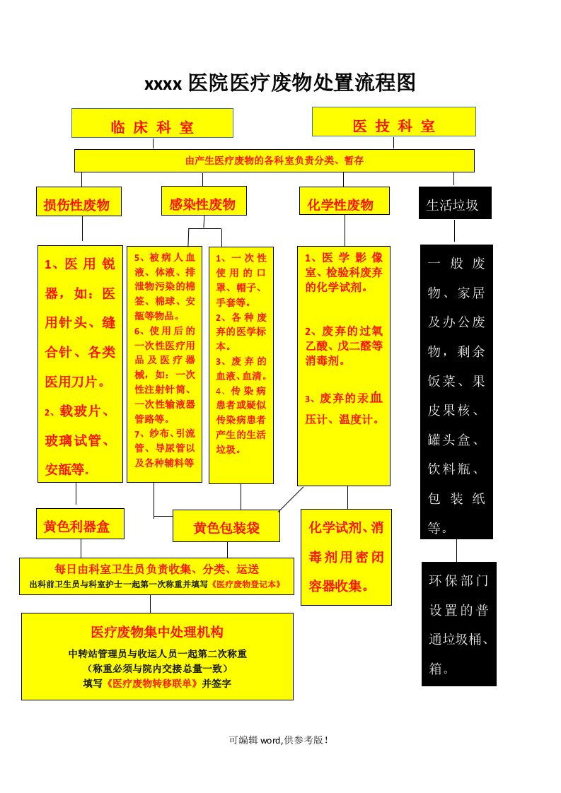 医疗废物处置流程图8