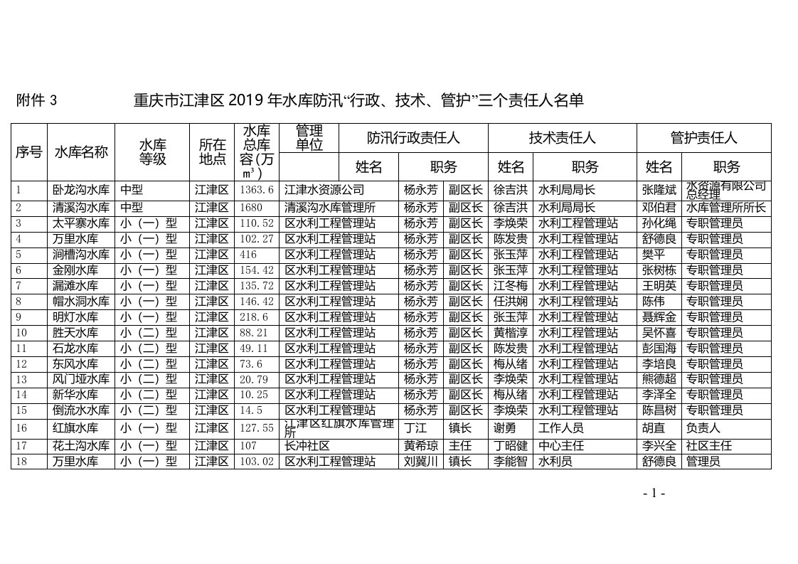 重庆江津区2019年水库防汛行政、技术、管护