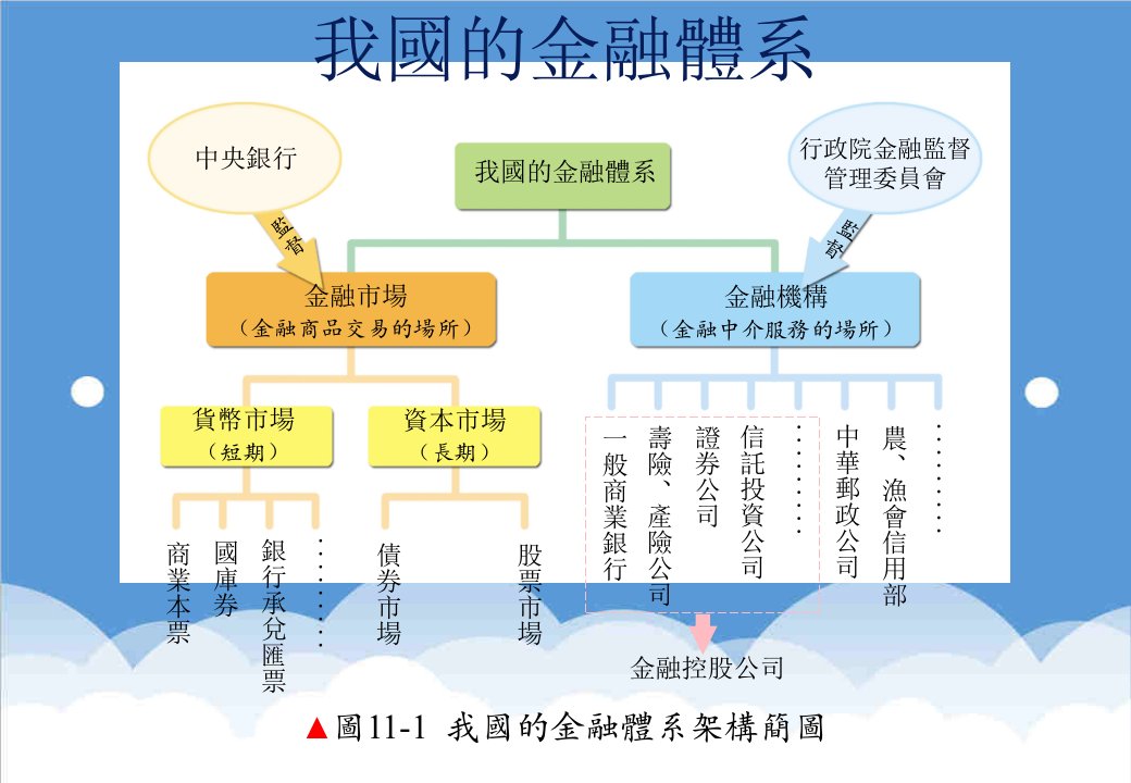 金融保险-我国的金融体系