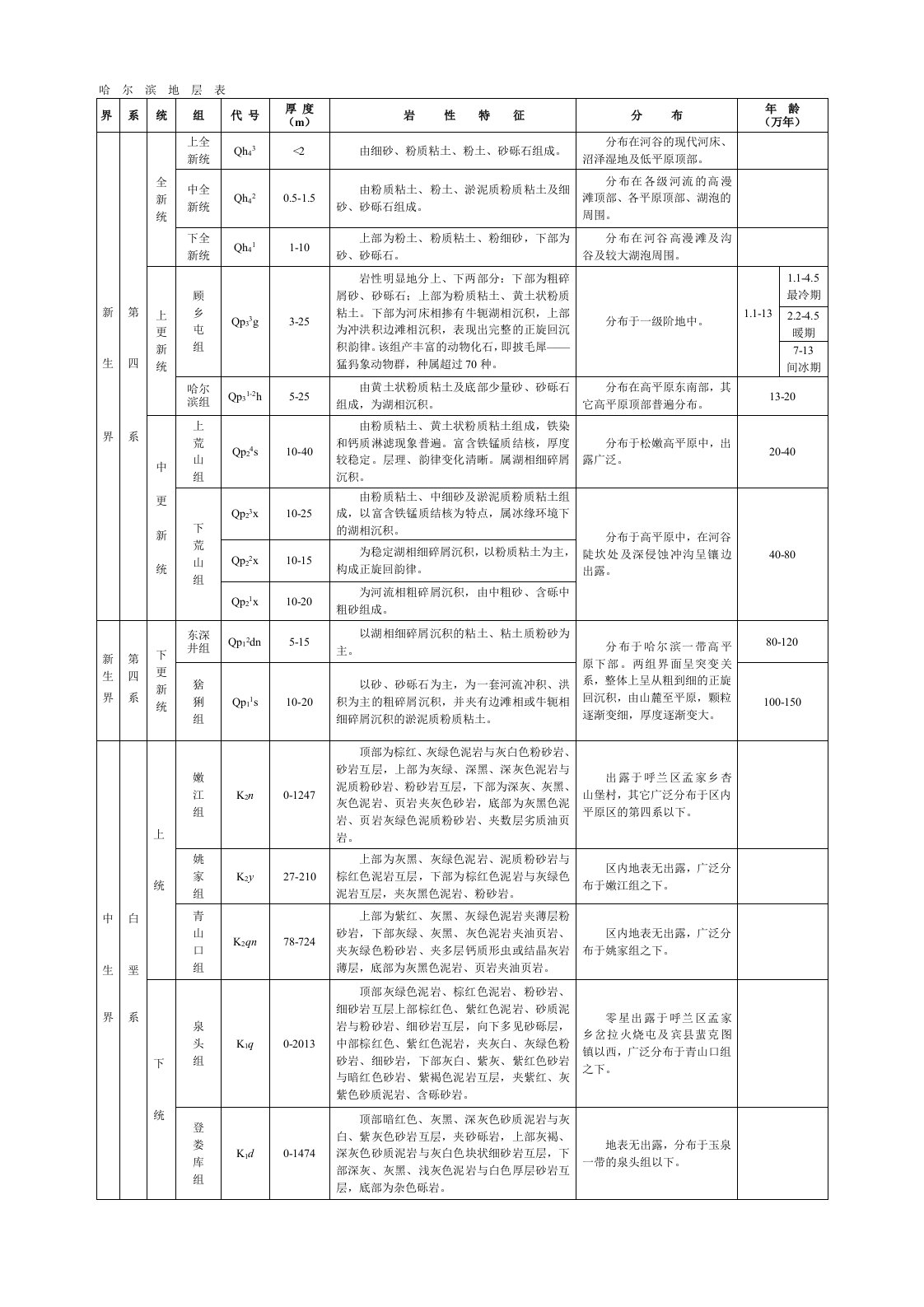 A3版哈尔滨地层表