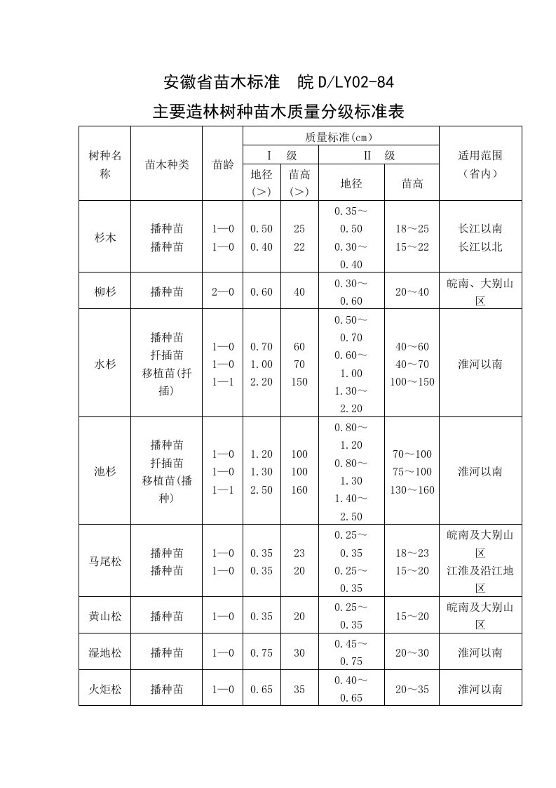 安徽省苗木标准