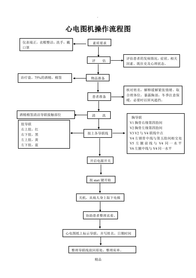 心电图操作流程图