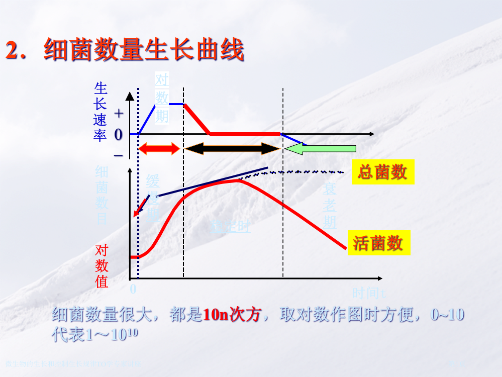 微生物的生长和控制生长规律TO学专家讲座