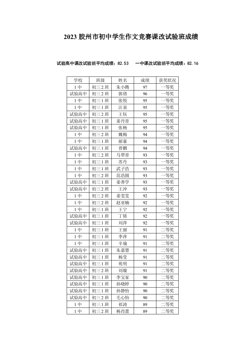 2023年胶州市初中学生作文竞赛课改实验班成绩