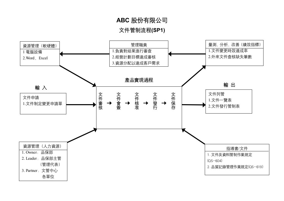 品质管理系统持续改善图(SP)