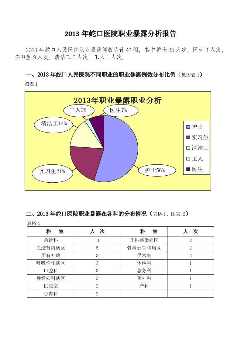 2013年蛇口医院职业暴露分析报告