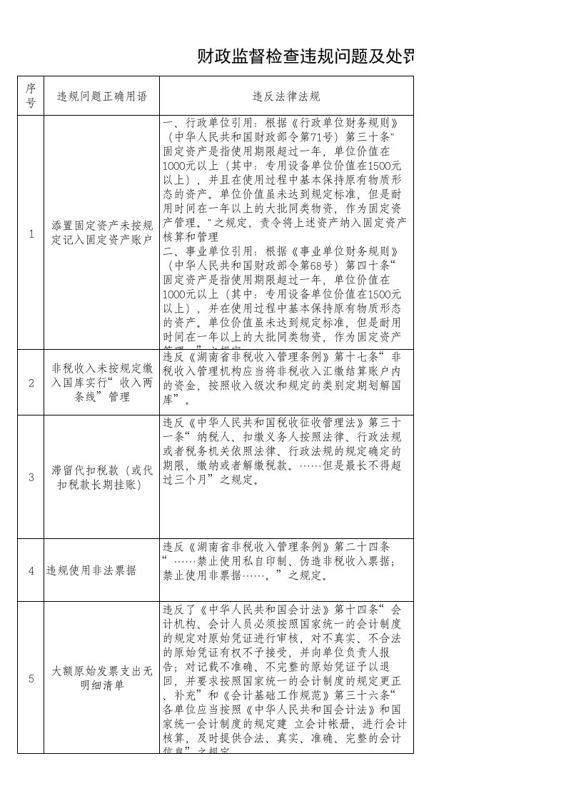 财政监督检查违规问题及处罚引用法律法规资料