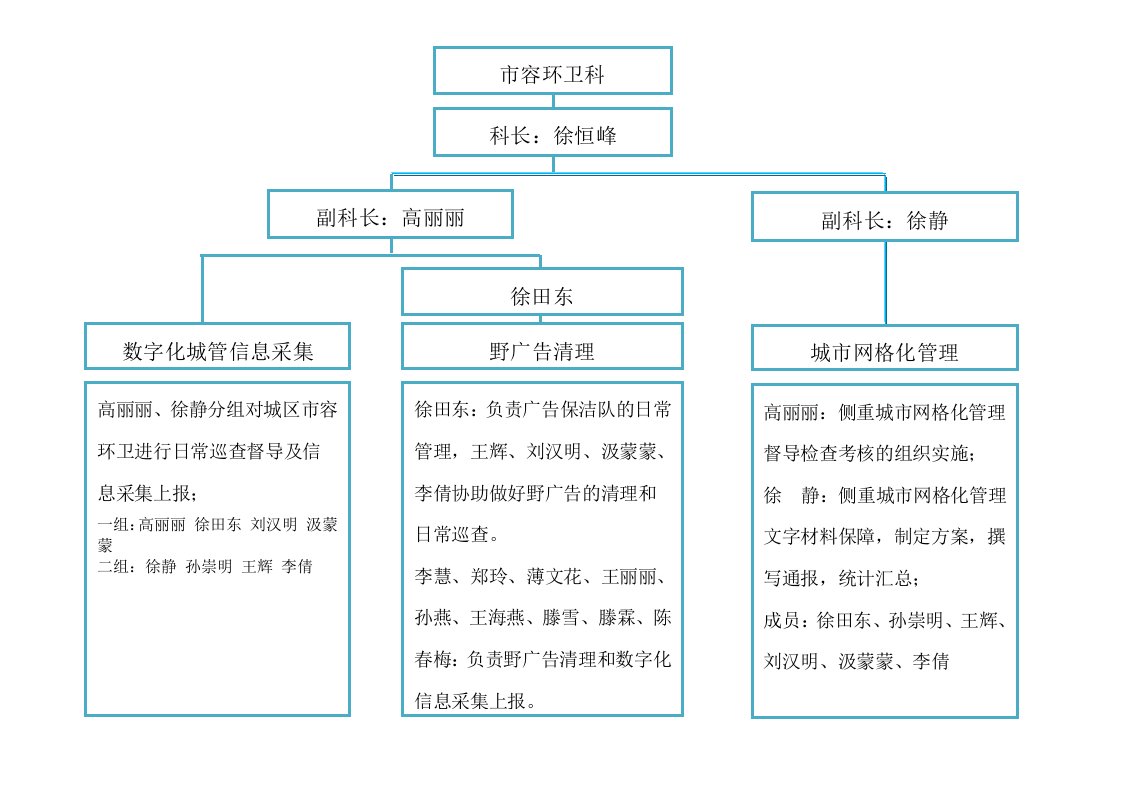 市容环卫科组织架构(新)