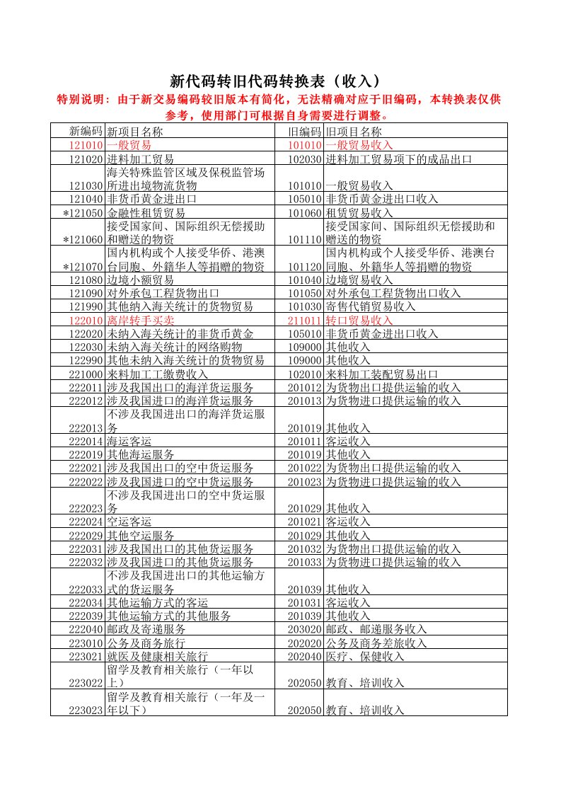 外管局进出口收支申报代码2016年最新版