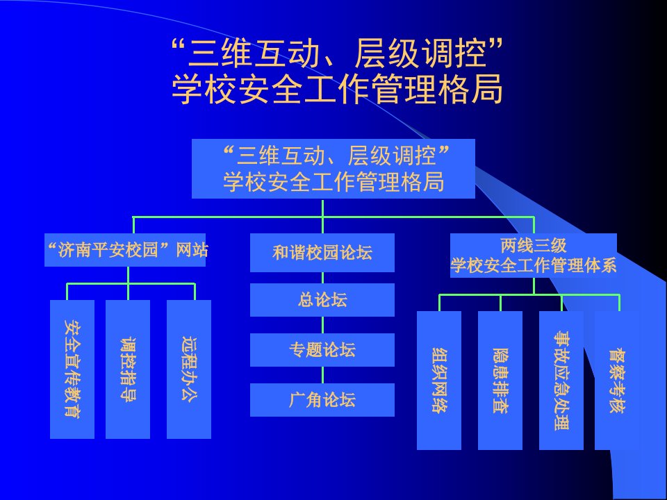 济南市教育局三维互动层级调控学校安全工作管理格局ppt课件