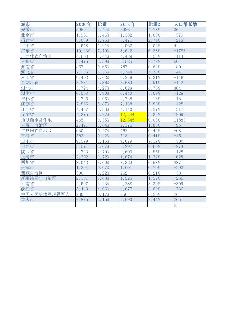 1-1-全国人口普查数据分析