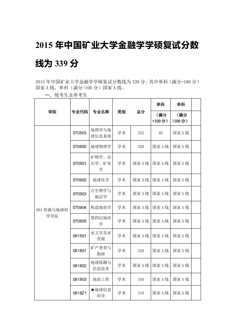 中国矿业大学金融学学硕复试分数线339分