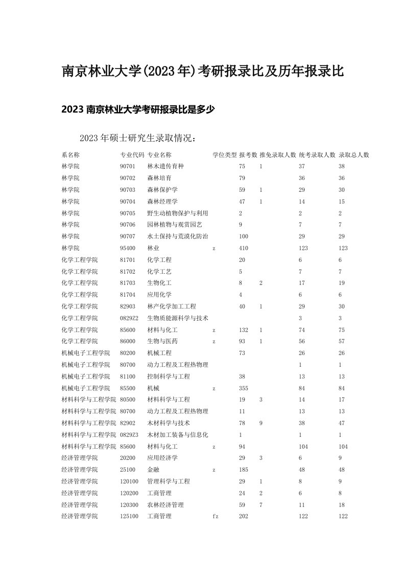 南京林业大学(2023年)考研报录比及历年报录比