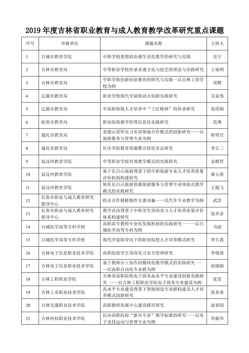 2019年度吉林省职业教育与成人教育教学改革研究重点课题