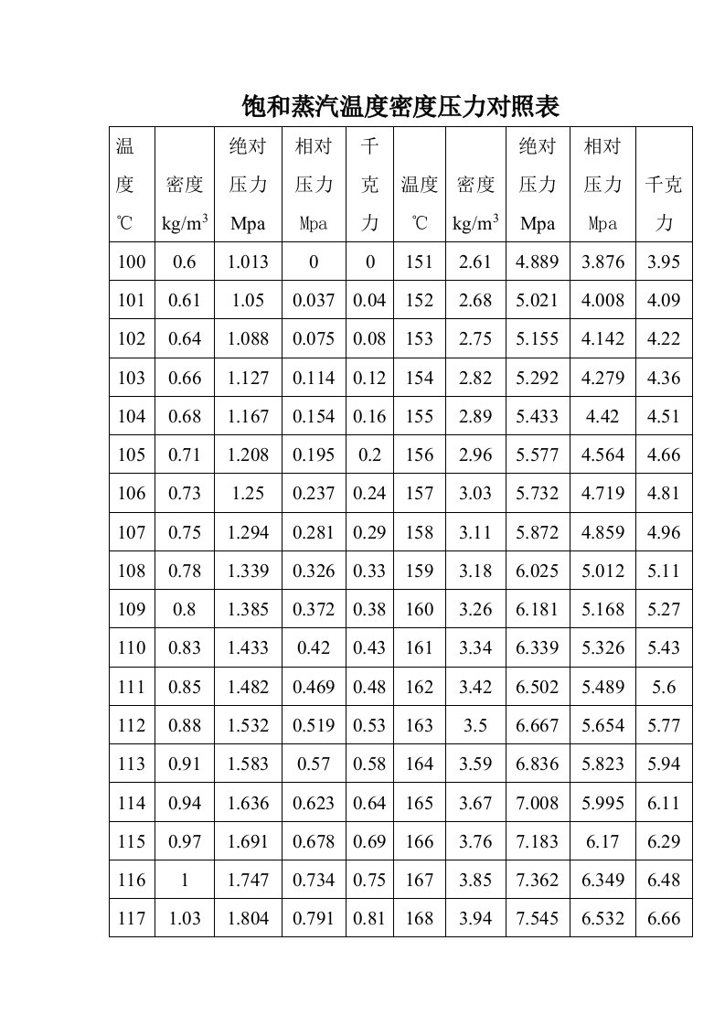 工业饱和蒸汽温度密度压力对照表