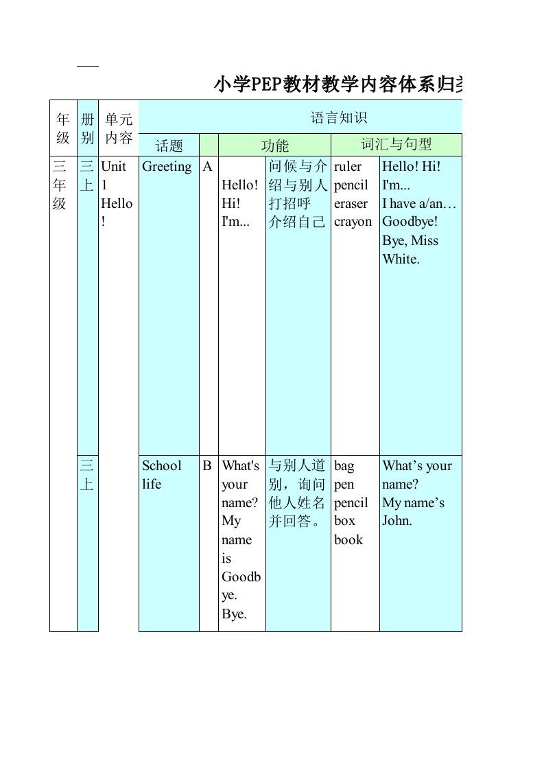 PEP小学英语三年级上册教材教学内容体系归类