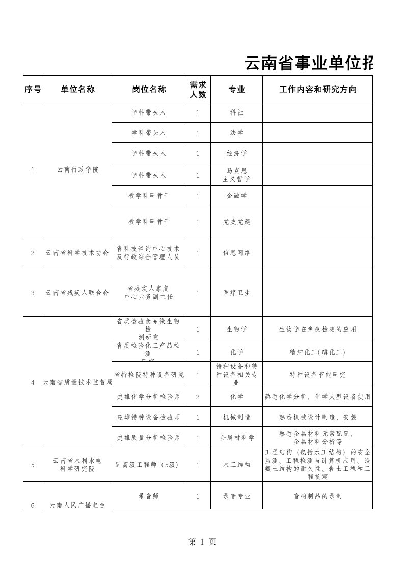 招聘面试-云南省事业单位招聘高层次人才需求信息表