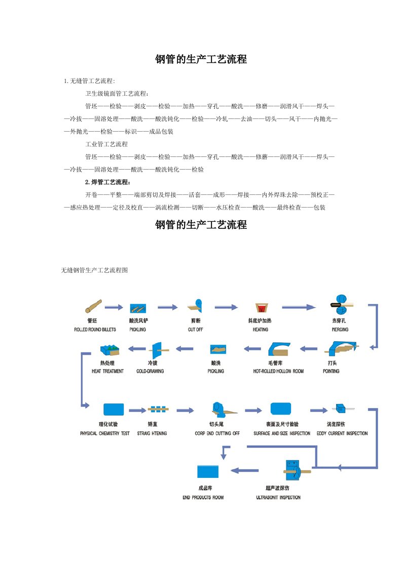 钢管的生产工艺流程