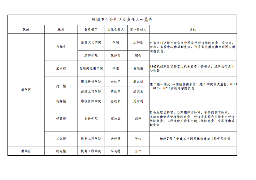 沈阳城市学院校园分担区及责任人一览表