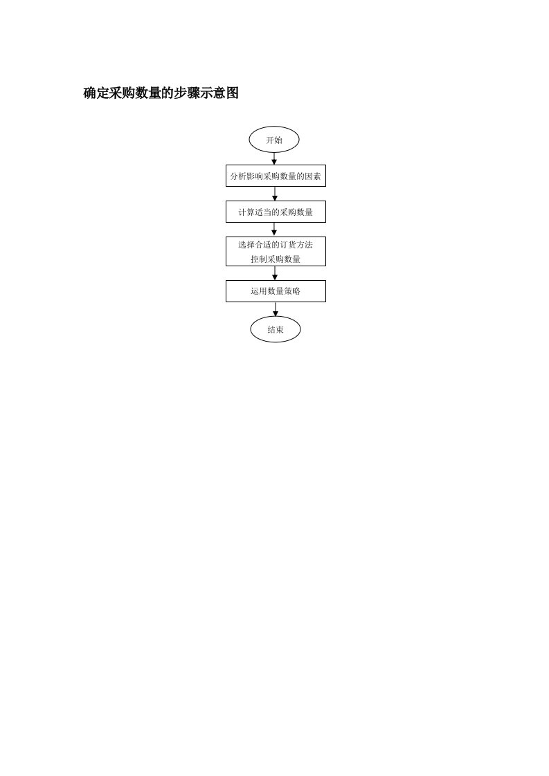 确定采购数量的步骤示意图