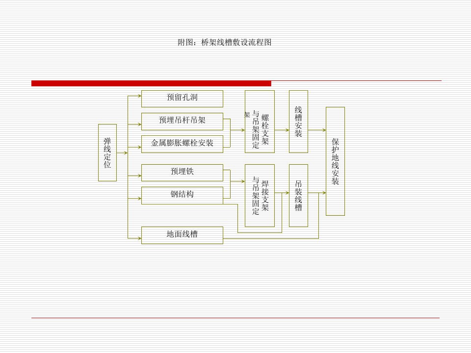 电缆桥架线槽的安装