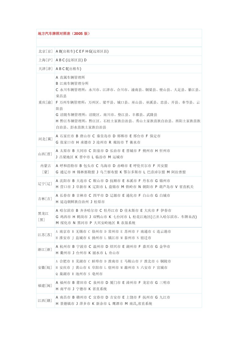 精选全国汽车牌照号详解细表各省市区武警军队