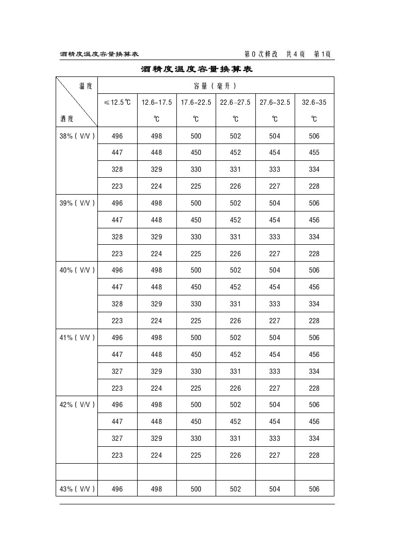 酒精度温度容量换算表