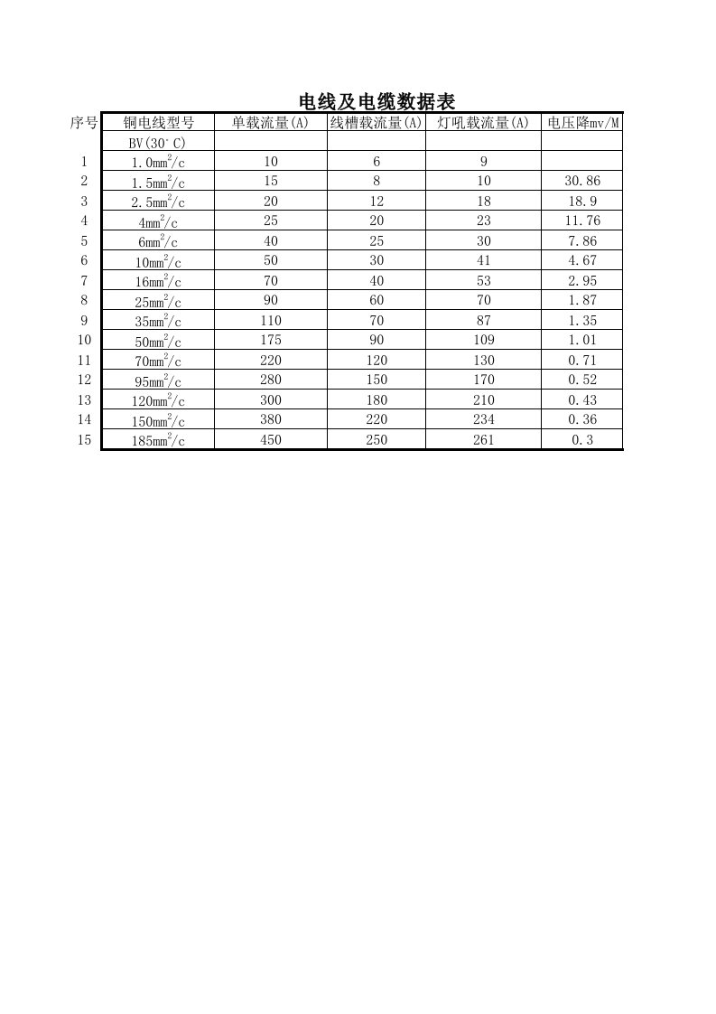 电力行业-电线电缆载流量、电压降速查表