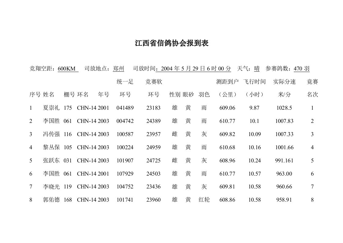 江西省信鸽协会报到表