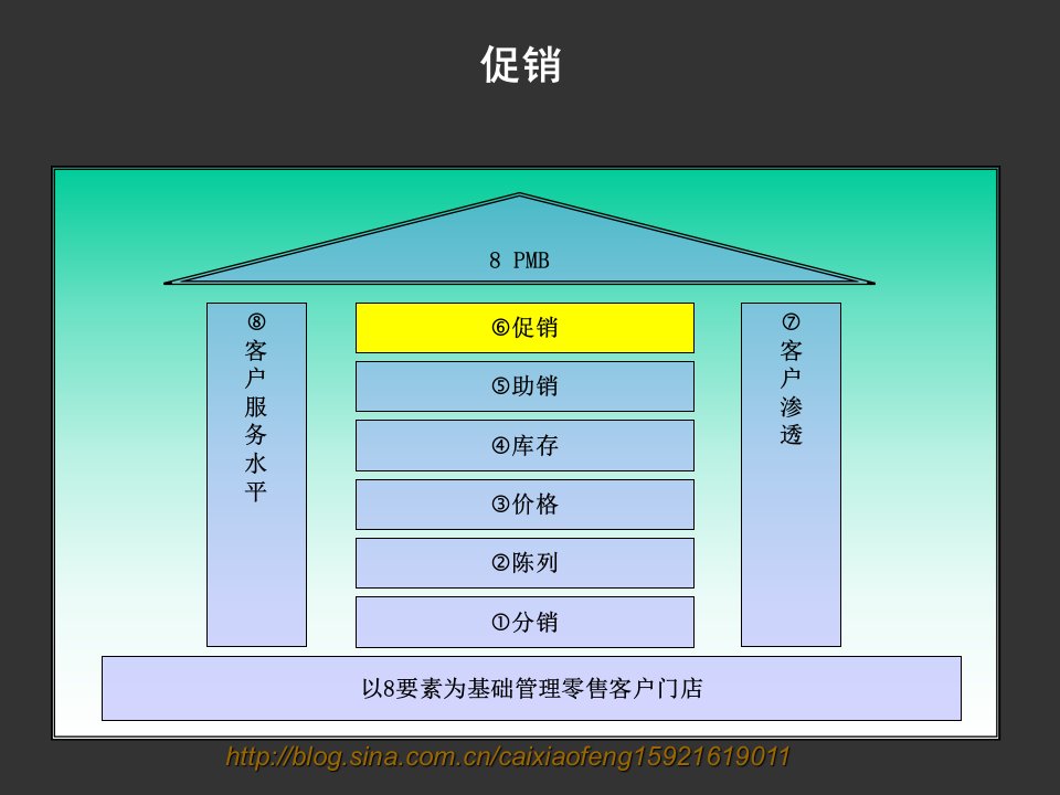 终端管理八要素-6促销