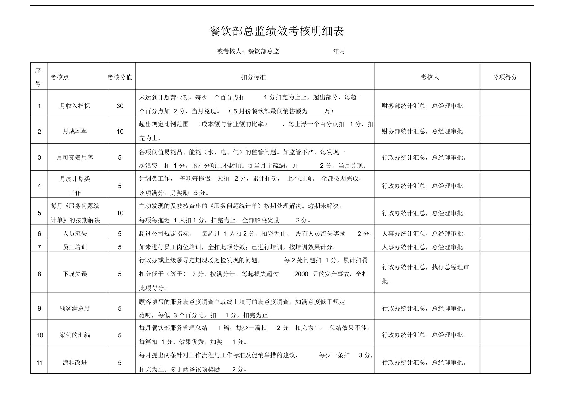 餐饮部总监绩效考核明细表