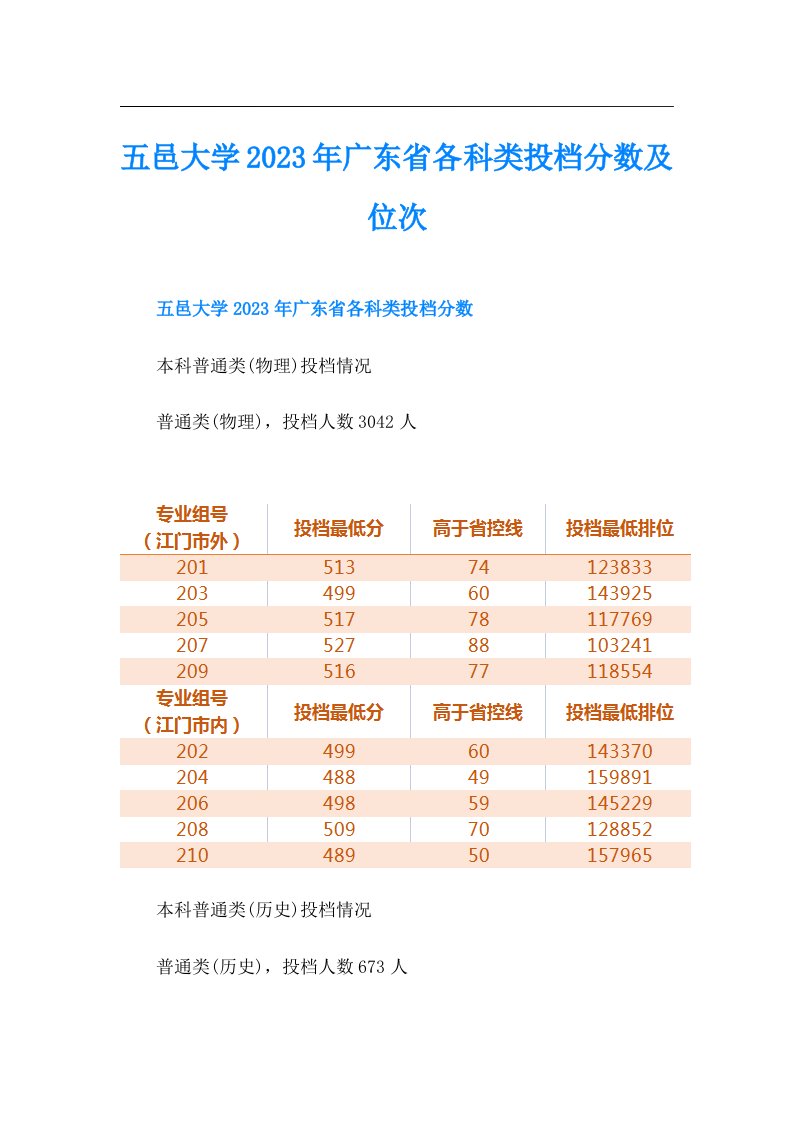 五邑大学广东省各科类投档分数及位次