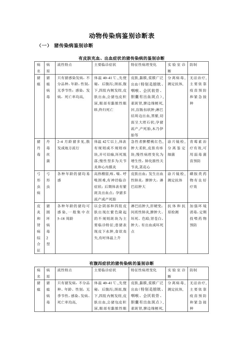 动物传染病鉴别诊断表