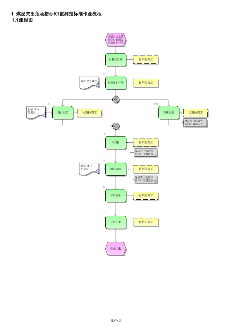 1煤层突出危险指标K1值测定标准作业流程
