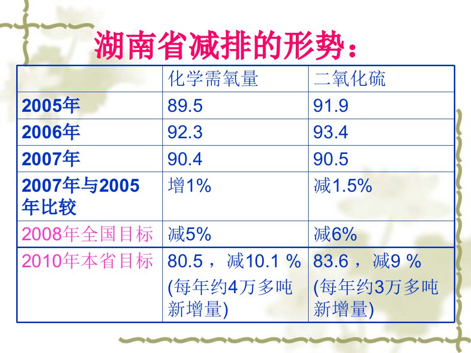 十一五主要污染物总量减排核查办法