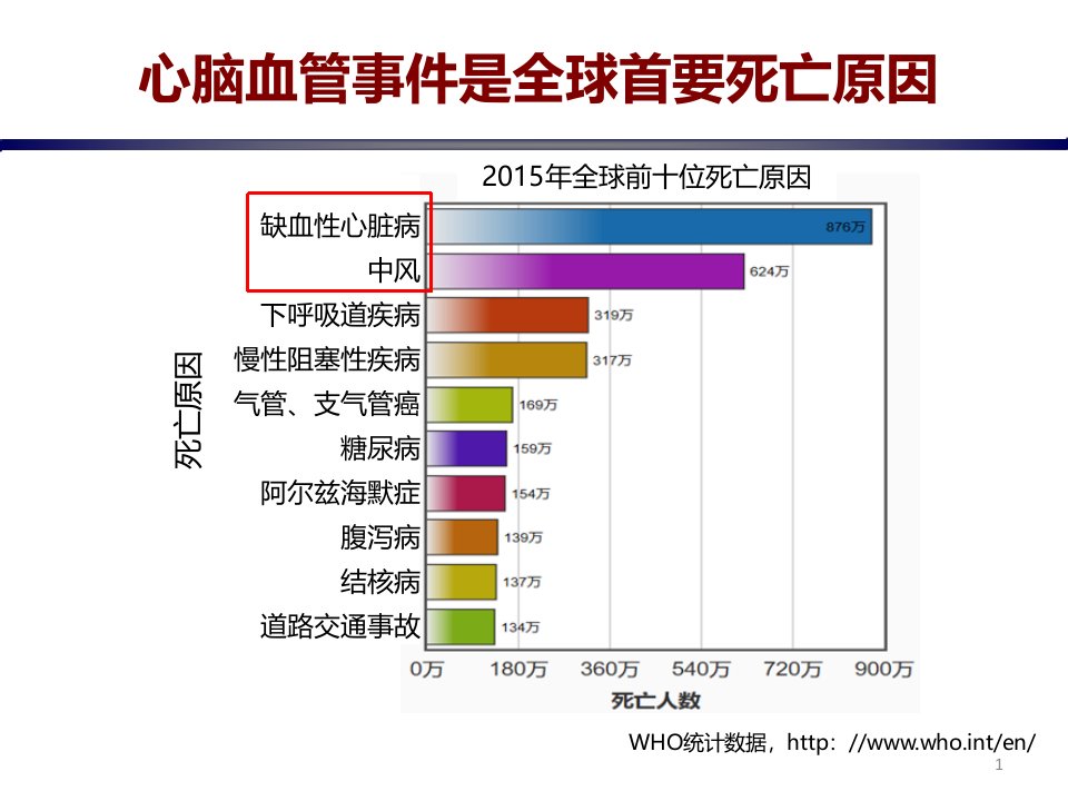 心脑血管疾病的预防ppt课件