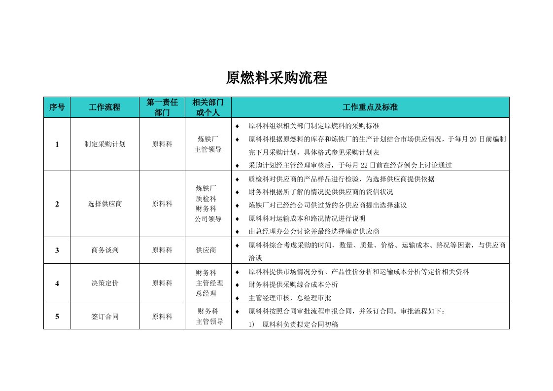 集团原燃料采购流程