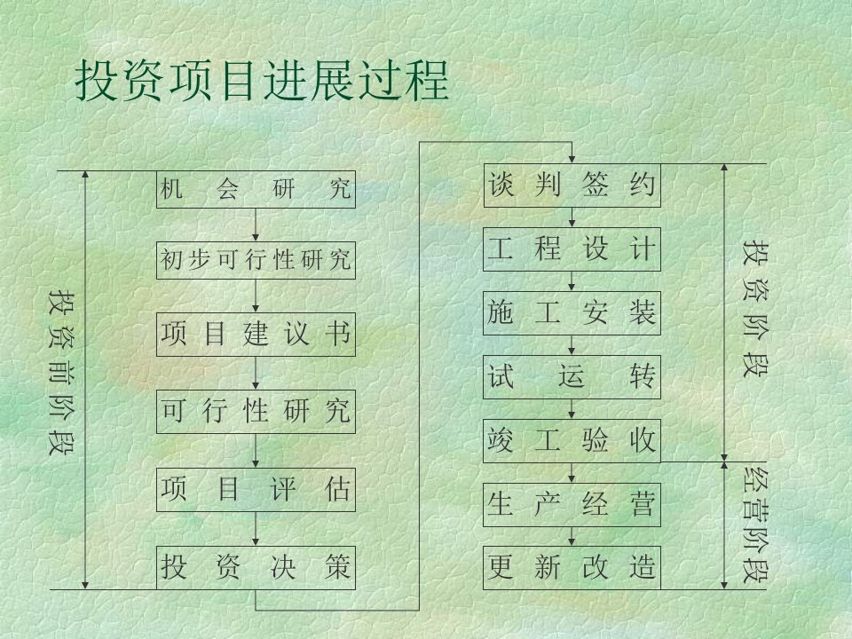 技术经济讲义投资项目可行性研究