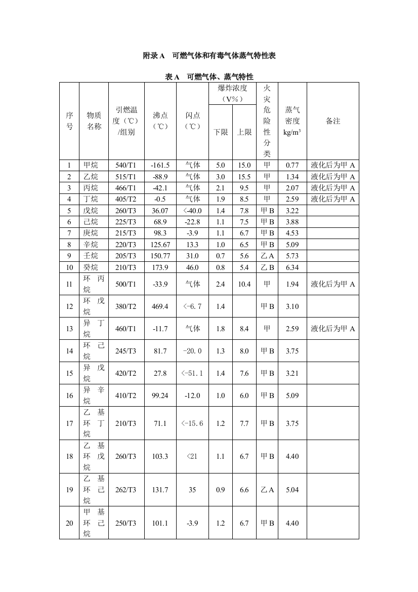 (完整word版)可燃气体和有毒气体蒸气特性表(精)